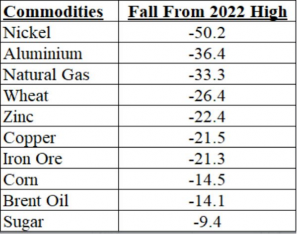 More than 50% of commodities are in bear market