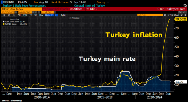 Turkish National Bank surprises the markets again