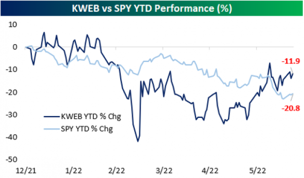KWEEB vs SPY YTD Performance (%)