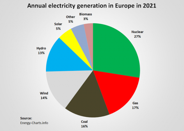 Electricity production in Europe by energy type 