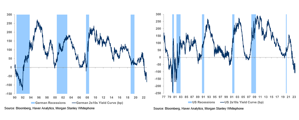 German and US yield curves are deeply diving into low levels of inversion