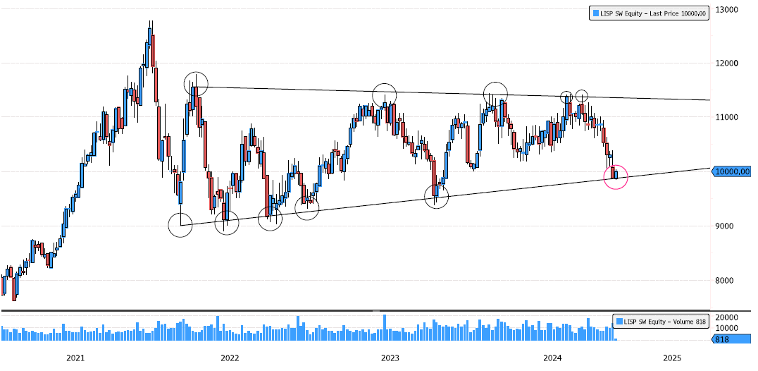 Chocoladefabriken Lindt & Spungli in a Massive Triangle for 32 Months