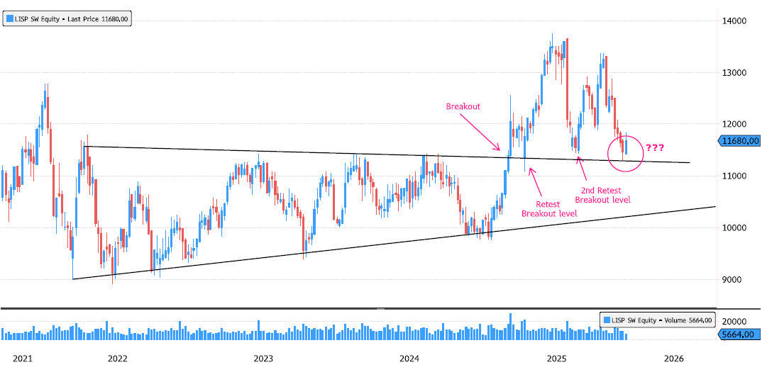 Chocoladefabriken Lindt back on major level