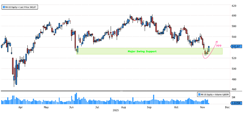 Mastercard rebounding on Swing Support