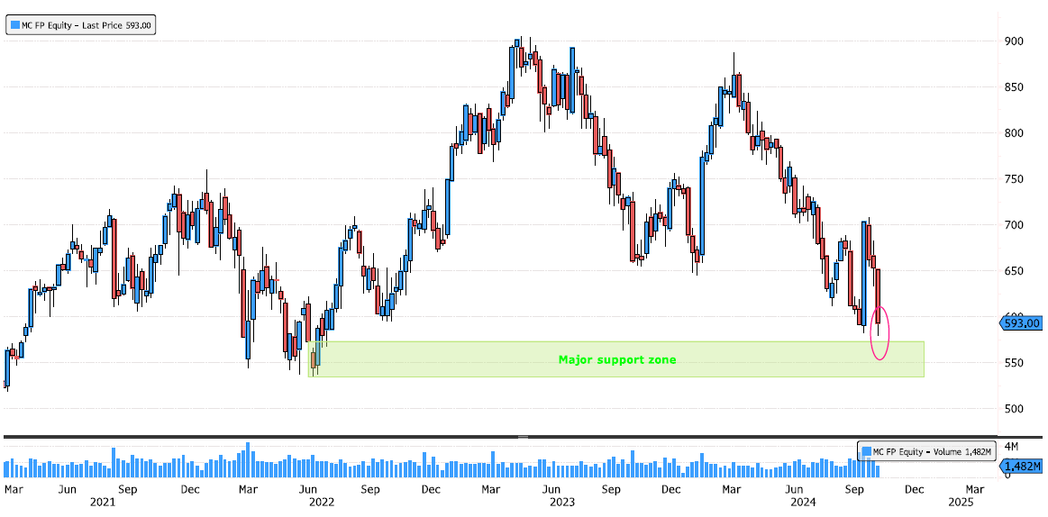 LVMH Reaching Major Support Zone