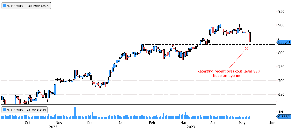LVMH trying to find support on recent breakout level