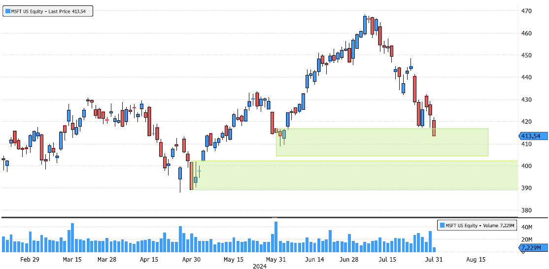 Microsoft Entering Major Support Zone