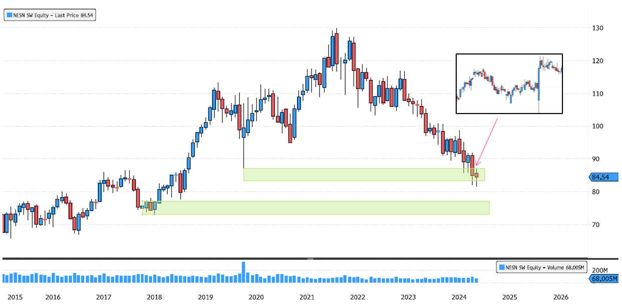 Nestle Showing Bullish Signs on Intraday Chart