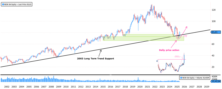 Nestlé – Trend Reversal Confirmed