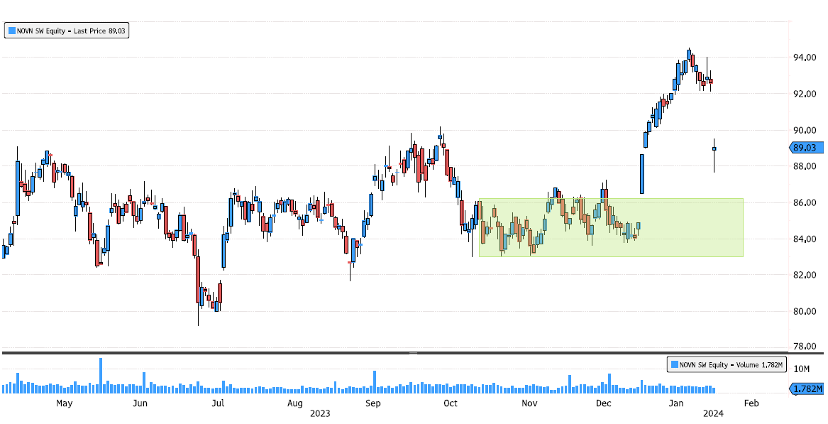 Novartis under pressure and looking for support
