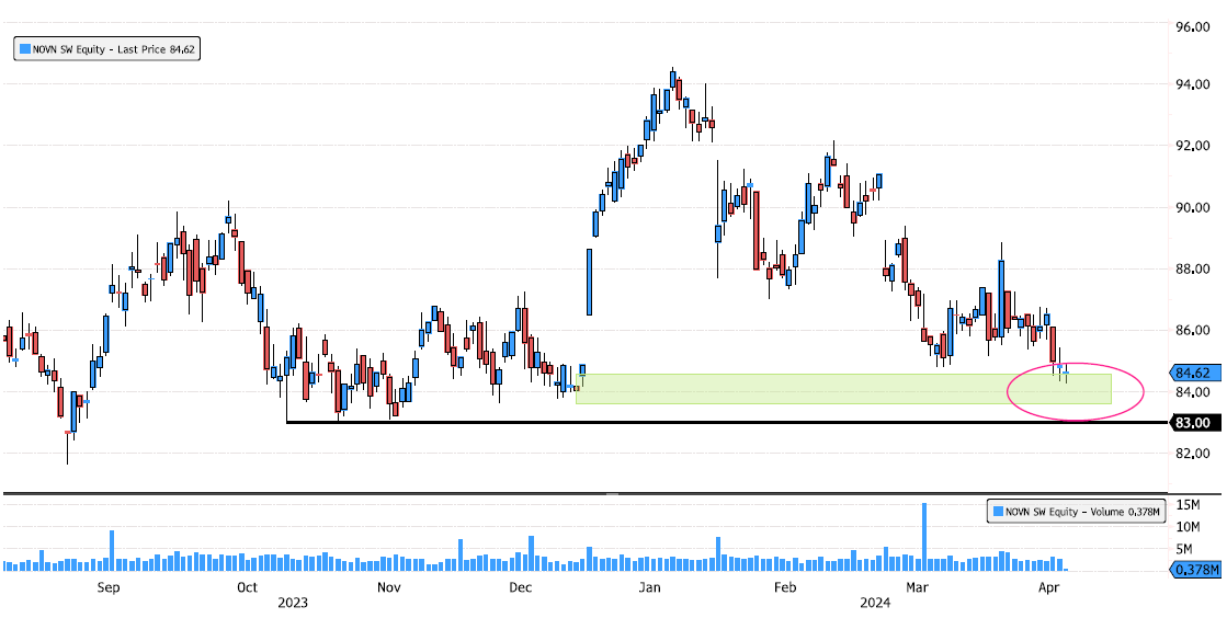 Novartis approaching 2 support zones