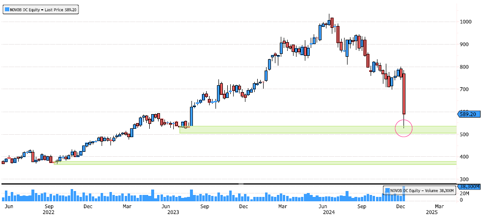 Novo Nordisk Long-Term Bullish Trend Broken