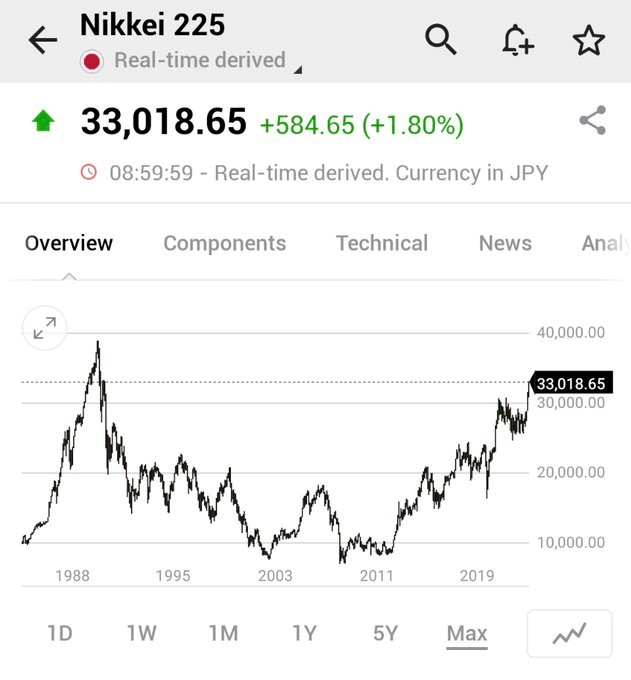 JAPAN'S NIKKEI CLOSES ABOVE 33,000 FOR THE FIRST TIME SINCE 1990