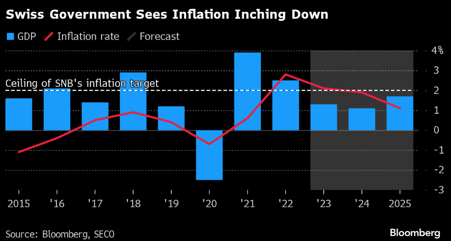 Switzerland’s inflation forecast backs SNB rate staying on hold