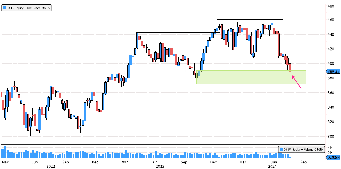 L'Oreal Entering Major Support Zone