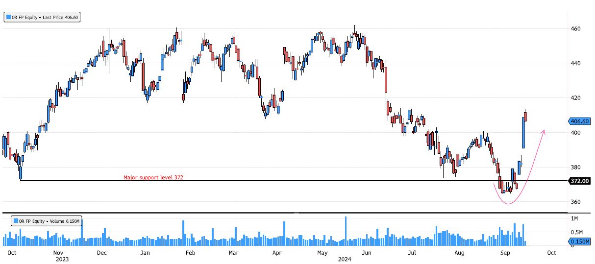 L'Oreal Strong Rebound After Liquidity Sweep