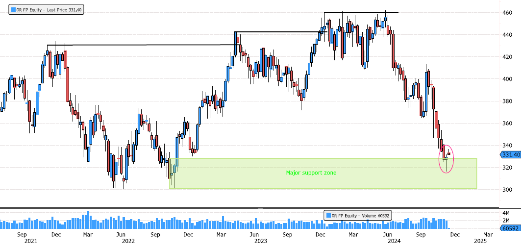 L'Oréal Rebounding off Major Support