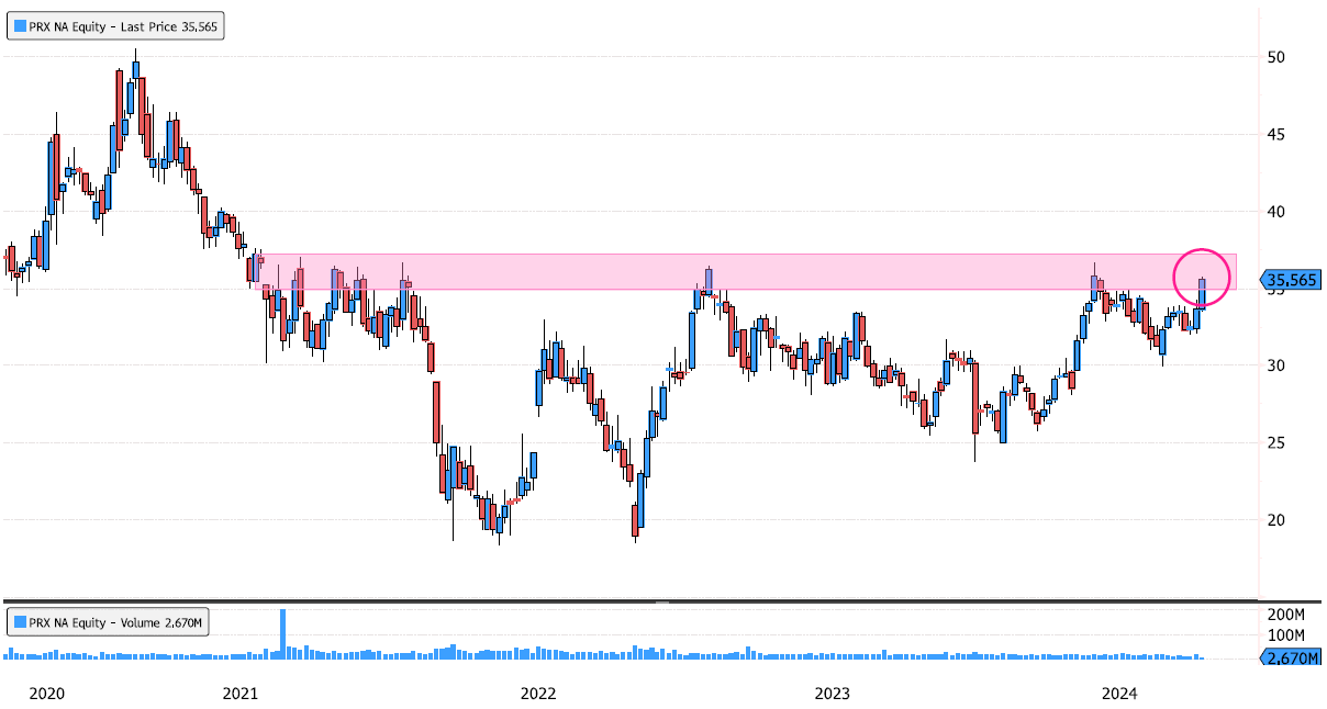 Prosus : Will It Be Able to Breakout This Time?