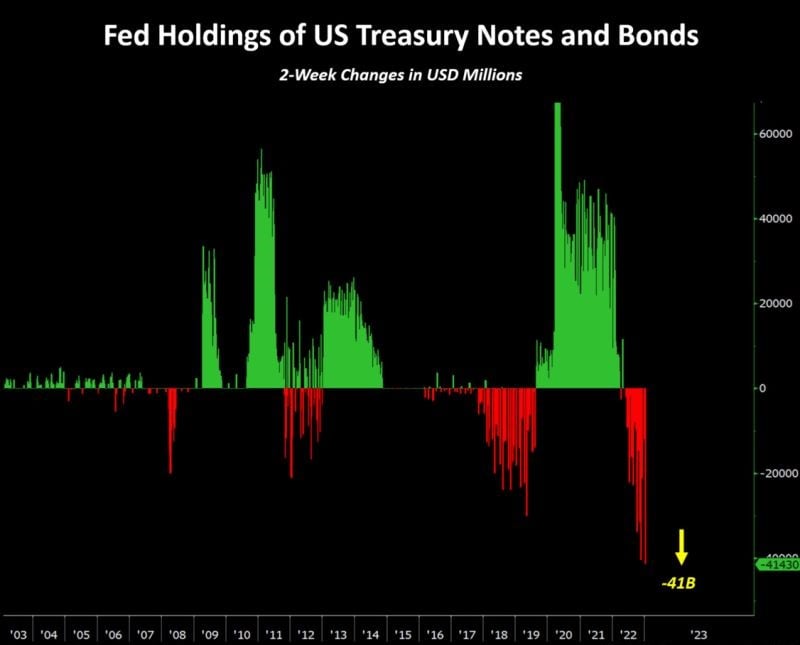 U.S. quantitative tightening is underway!
