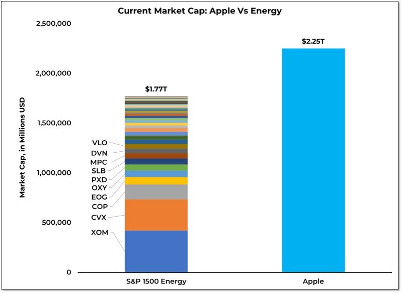#apple #energy #market-caps