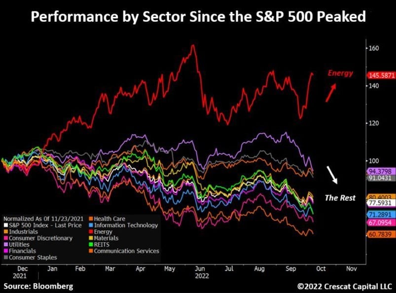 #us #equities #sector #performance