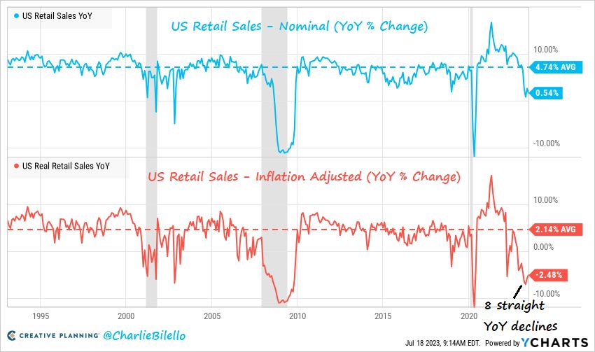 After adjusting for inflation, US Retail Sales fell 2.5% over the last year, the 8th consecutive YoY decline.
