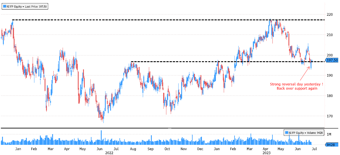 Pernod Ricard strong reversal day yesterday on support zone