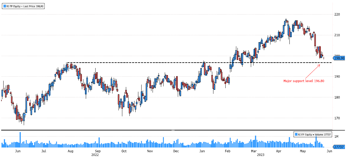 Pernod Ricard is approaching major support level 196.80