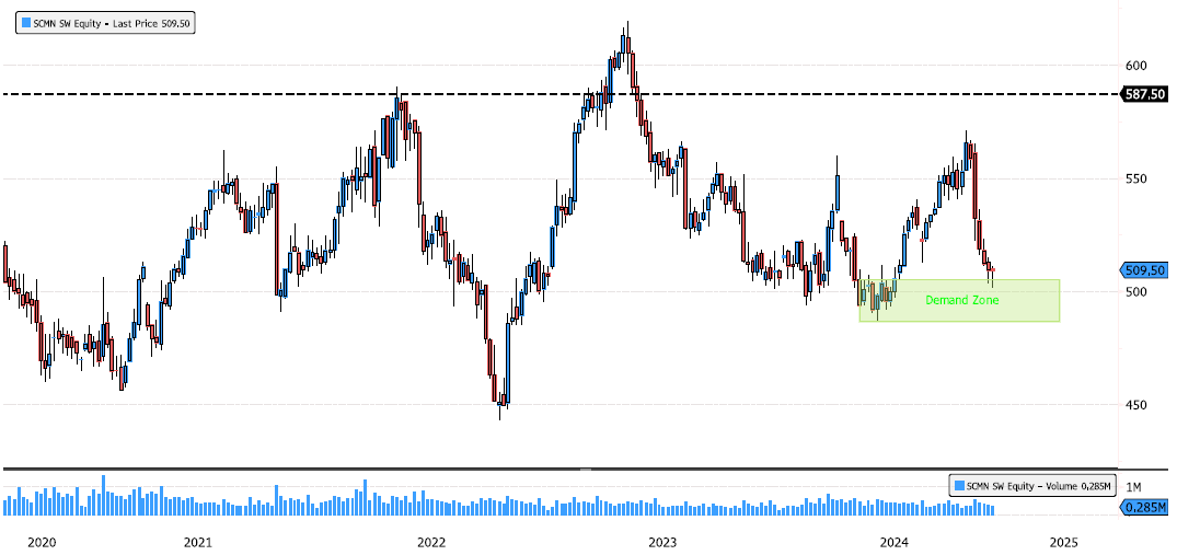 Swisscom Back on Demand Zone