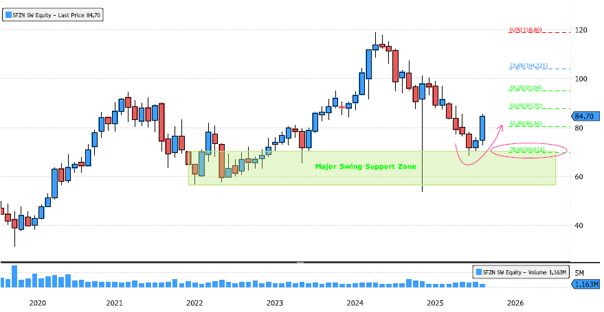 Siegfried Holding rebounding from a major long-term level
