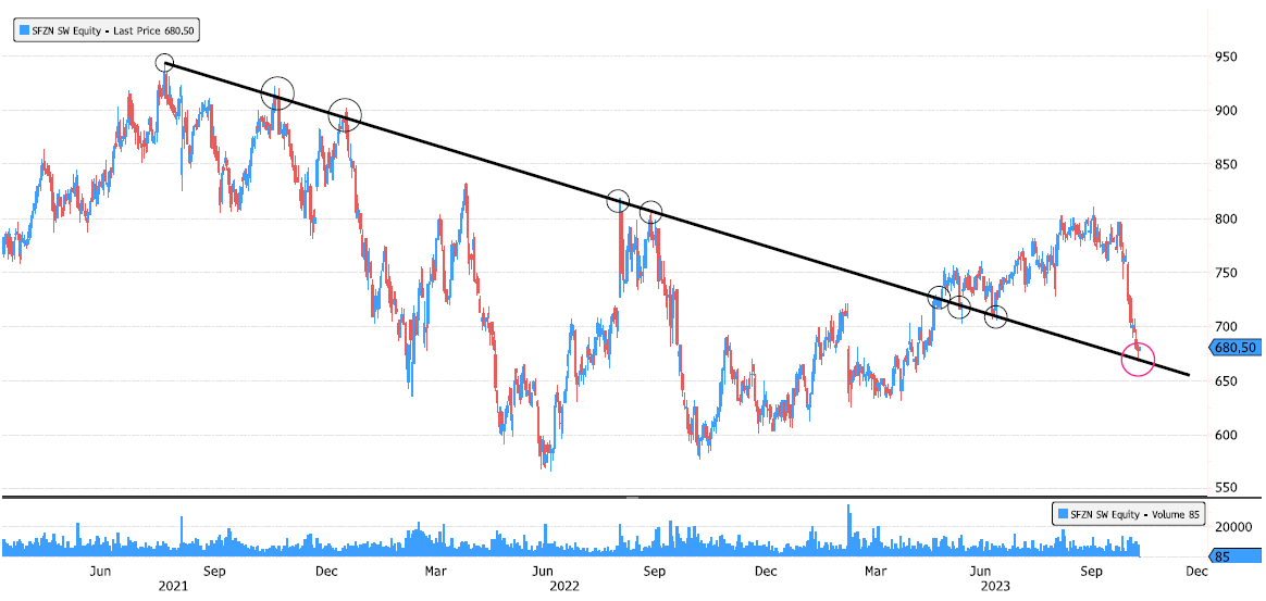 Siegfried retesting May 2021 downtrend support