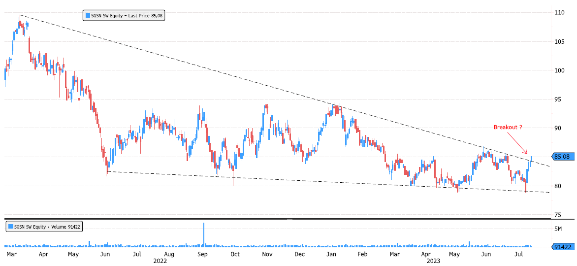 SGS 16 months triangle breakout ?