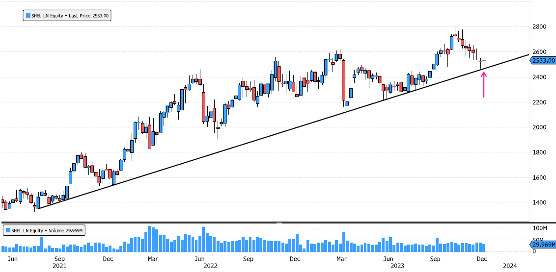 Shell on uptrend support