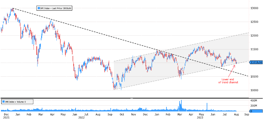 SMI Index on lower end of trend channel