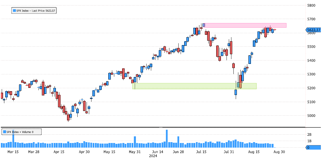 S&P 500 Index Trying to Post a New High