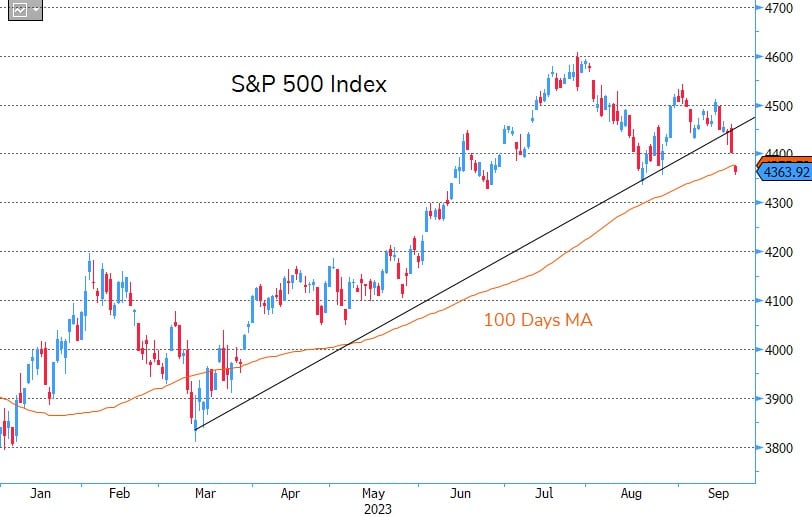 S&P 500 Index breaches 4400 level