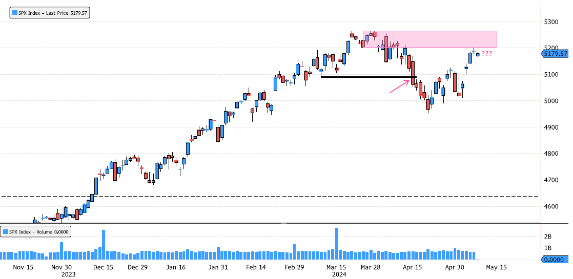 S&P 500 pullback to supply zone