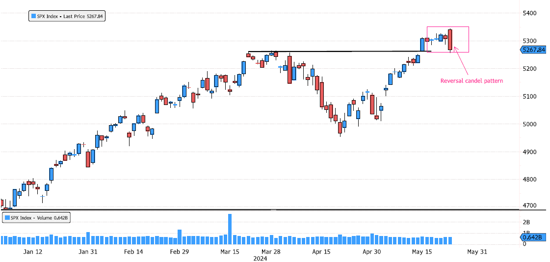 S&P 500 Index reversal candelstick pattern