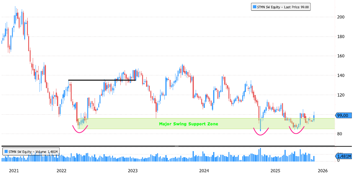 Straumann — Is a low forming?
