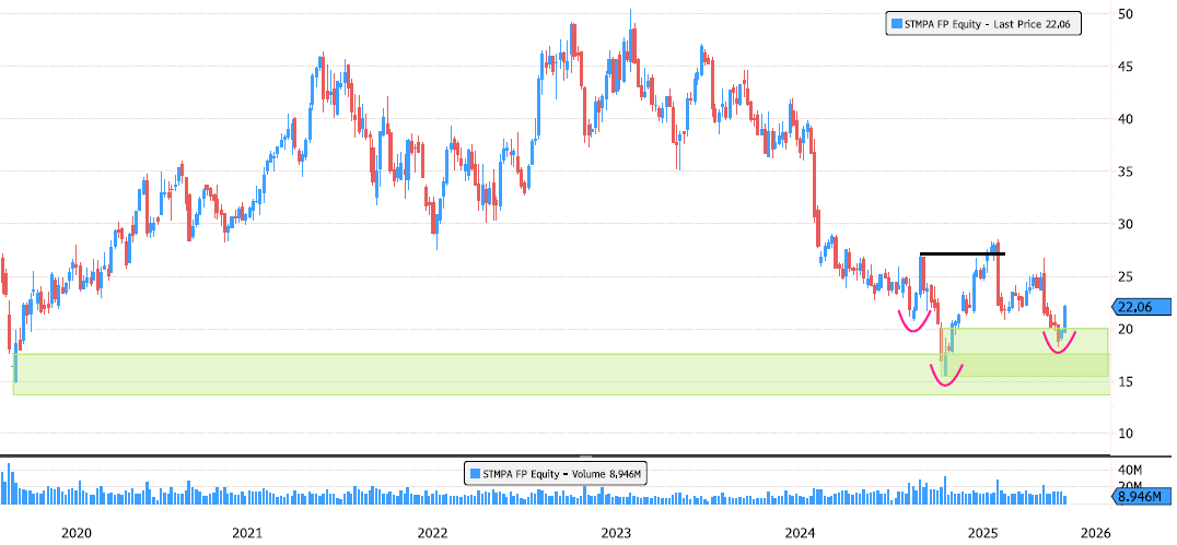 STMicroelectronics : low in place?