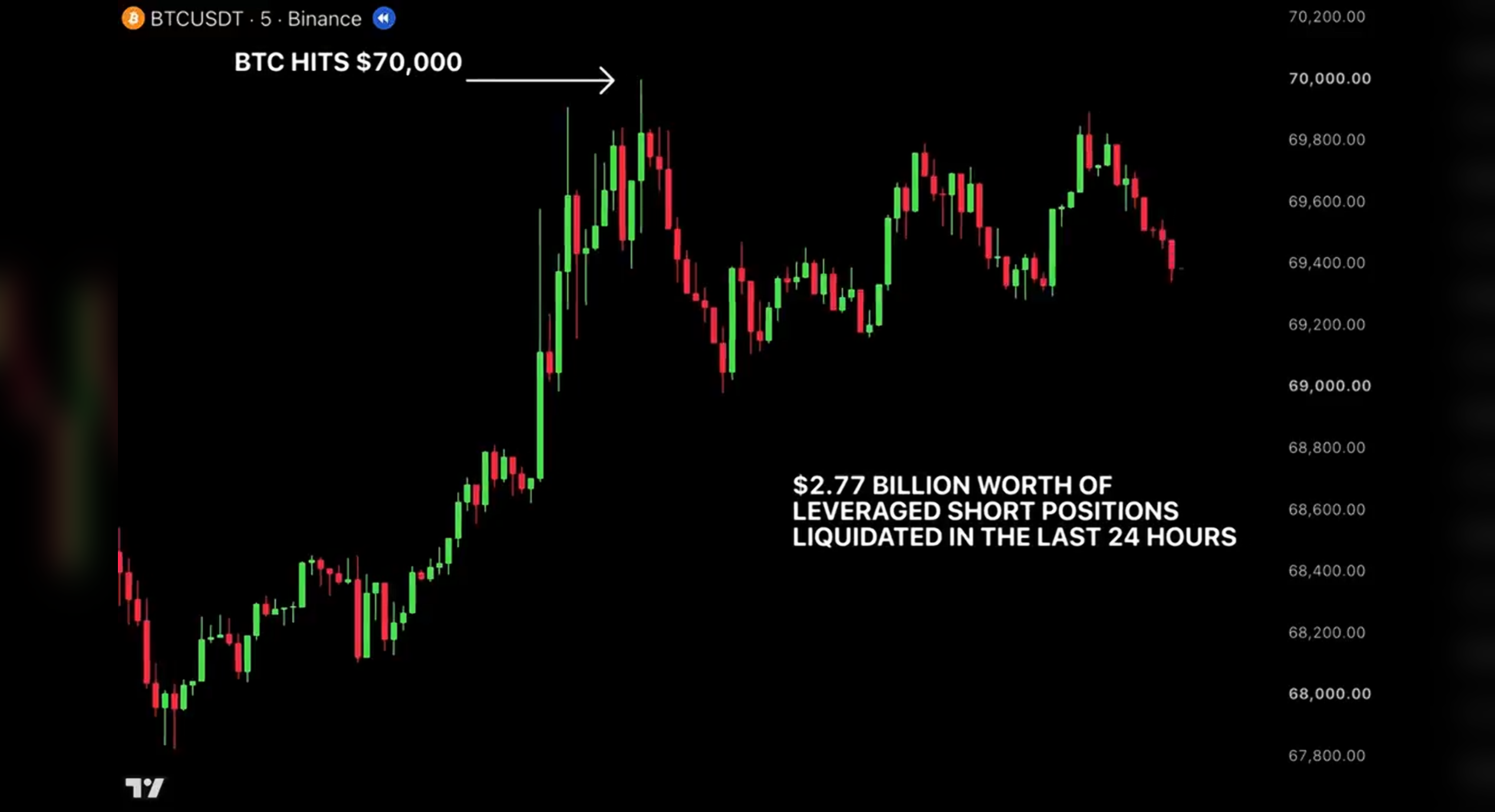The largest short liquidation in crypto history just happened.