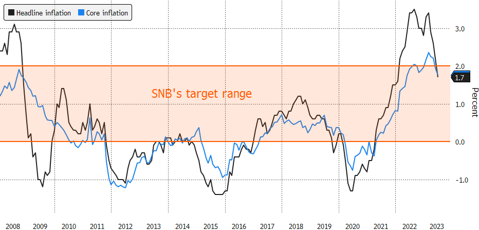 Swiss Inflation returned below SNB’s 2% Ceiling in June