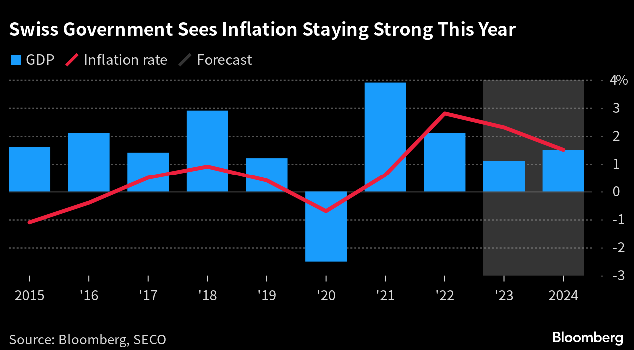 Switzerland’s new inflation forecast supports another SNB hike