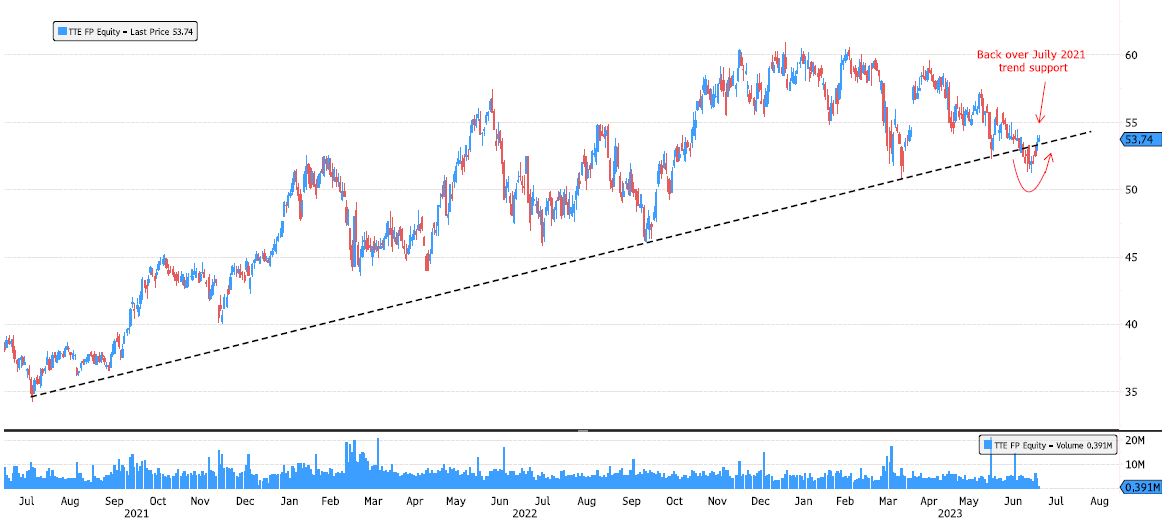 TotalEnergies back over July 2021 uptrend support
