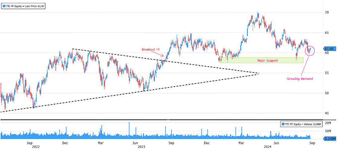 TotalEnergies Growing Demand