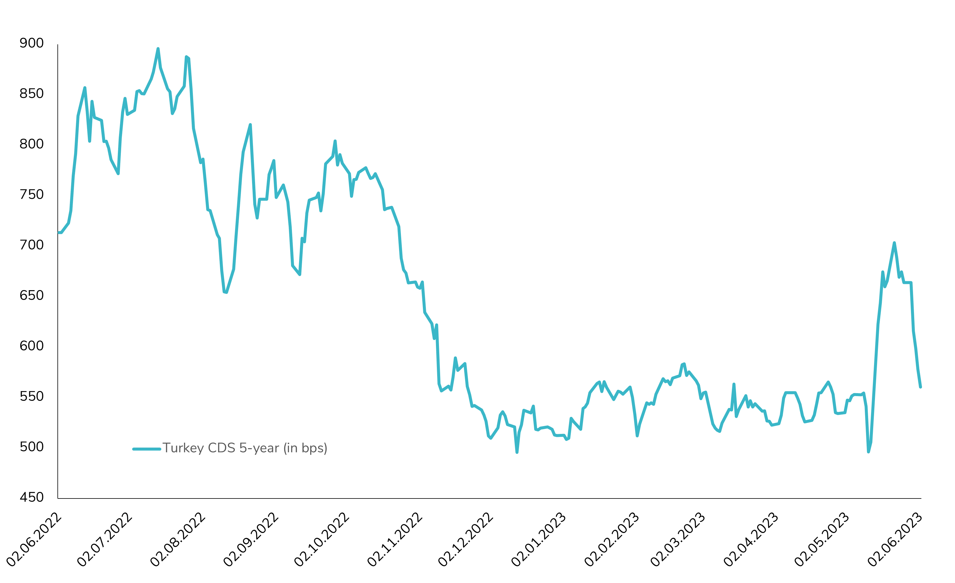 Turkey 5-year CDS back to pre-election levels!