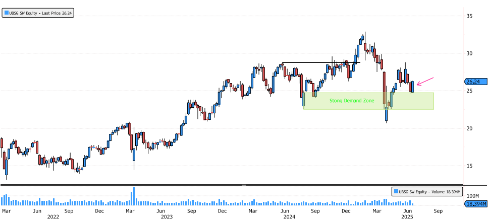 UBS Showing Positive Reaction Above Major Support