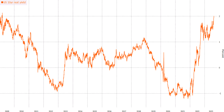 Treasury 10-Year real yield tops 2% for first time since 2009