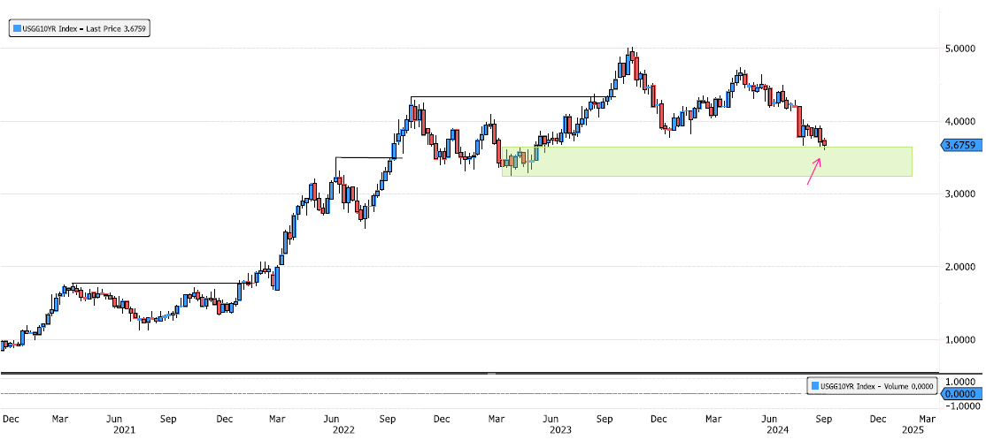 US 10-Year Yield Back on Major Support Zone