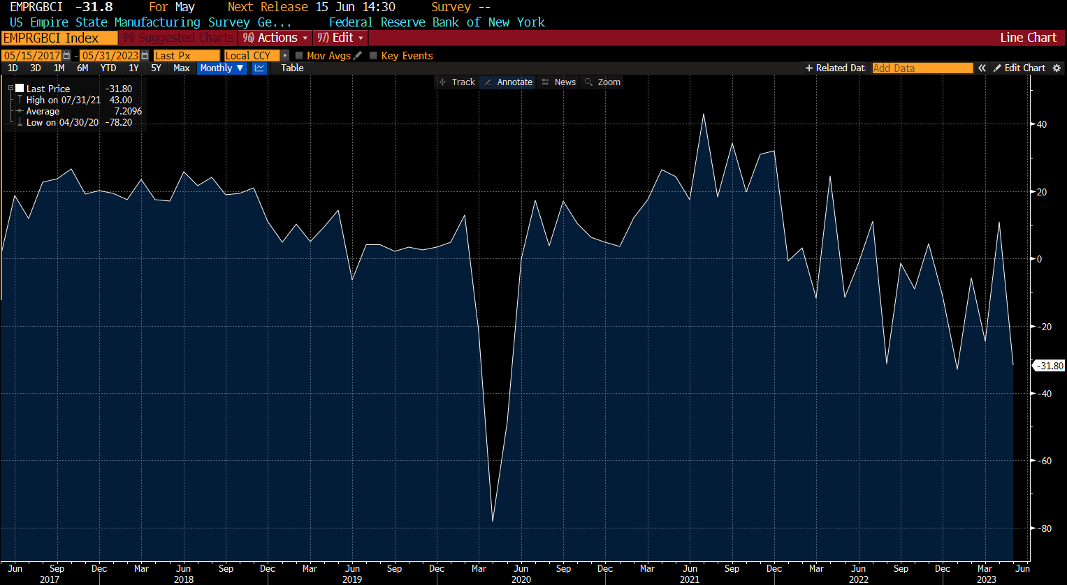 US MAY EMPIRE STATE FACTORY INDEX FALLS TO -31.8 (lowest since Jan.2023), EST. -3.9